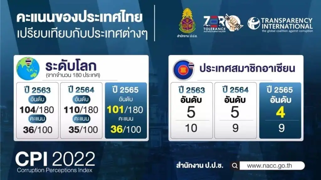 “อลงกรณ์” ประกาศ 10 นโยบายปราบคอร์รัปชั่น ยกระดับเป็น”วาระแห่งชาติเร่งด่วน”