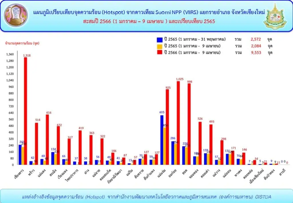 ไฟป่าเชียงใหม่ เริ่มลดลง เช้านี้รั้งที่ 3 เมืองอากาศแย่สุดในโลก