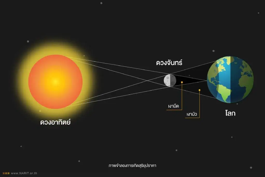 ชาวใต้รอชม สุริยุปราคา สถาบันวิจัยดาราศาสตร์ ไลฟ์สดผ่านเฟซบุ๊ก