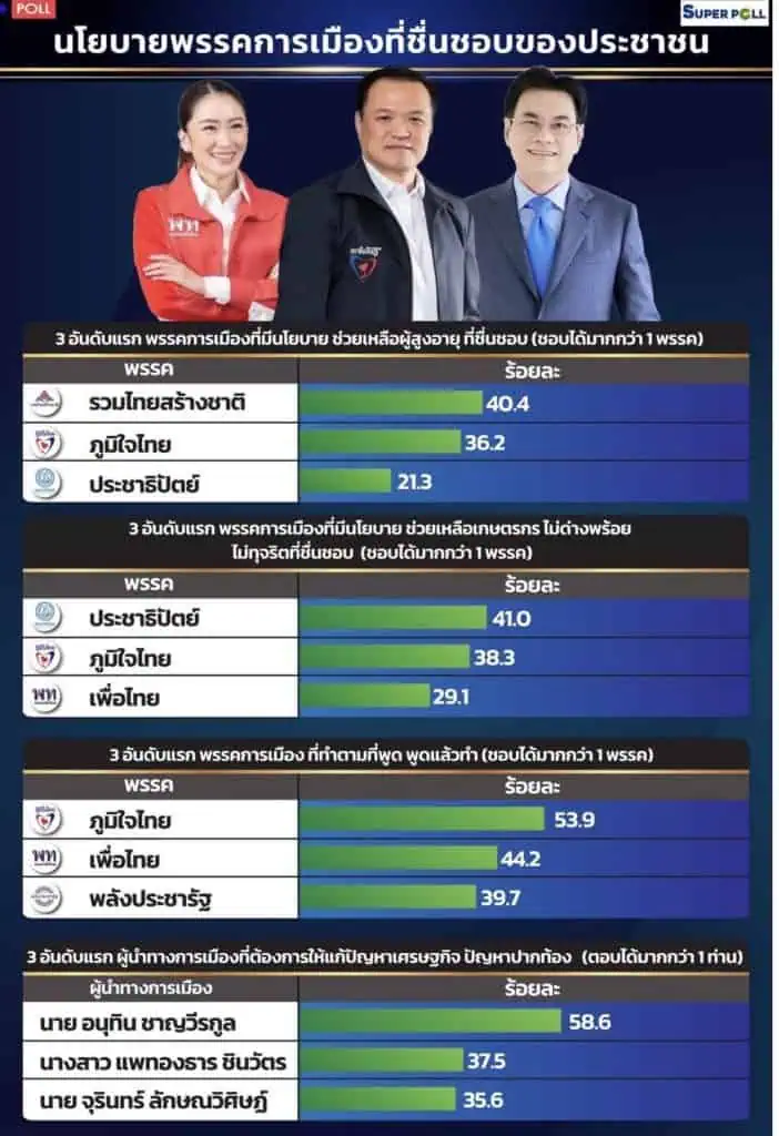 “อลงกรณ์”ขอบคุณปชช. โหวต”ปชป.”ขวัญใจเกษตรกร 2 ปีซ้อน