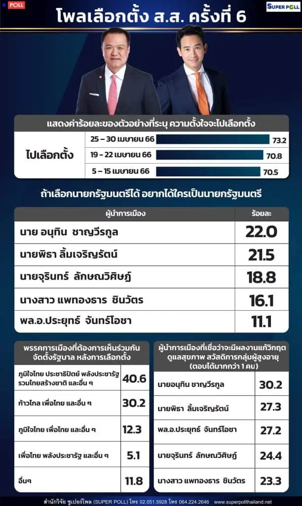 ซูเปอร์โพล ชี้ "อนุทิน" เหมาะนั่งเก้าอี้นายกฯ