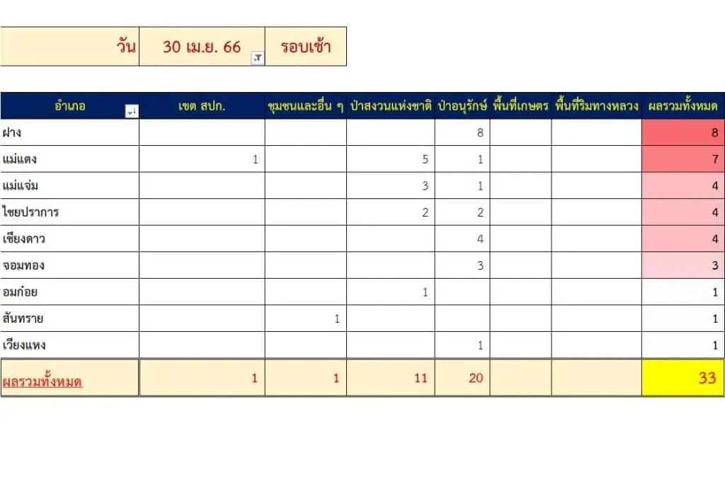 เชียงใหม่ อันดับ 1 อากาศแย่สุดของโลก ฝุ่นเกินค่าวันที่ 95 ไฟป่าพบ 33 จุด