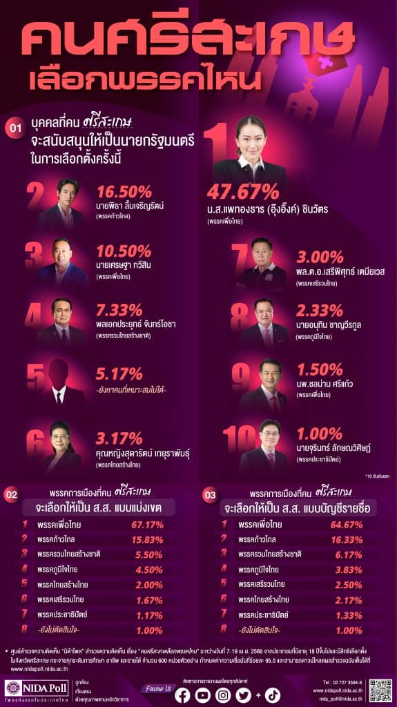 "นิด้าโพล" ชี้ คนศรีสะเกษ เลือก "อุ๊งอิ๊ง" อันดับหนึ่ง นำห่าง "พิธา" "เศรษฐา" อันดับสาม "นิด้าโพล" ชี้ คนศรีสะเกษ เลือก "อุ๊งอิ๊ง" อันดับหนึ่ง นำห่าง "พิธา" "เศรษฐา" อันดับสาม