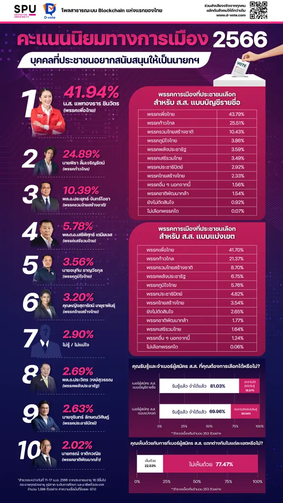 ม.ศรีปทุม-ดีโหวต เปิดบล็อกเชนโพล ชี้ว่า ‘ก้าวไกล-รวมไทยสร้างชาติ’ ขาขึ้น