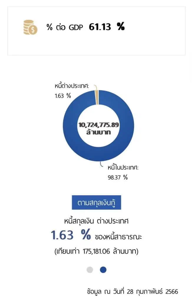 นักการเงินห่วงนโยบายลดแลกแจกแถม และแก้หนี้ของพรรคการเมือง หวั่นเป็นภาระประเทศ ข้องใจไม่มีพรรคไหนหาเสียงนโยบายวิธีหาเงิน