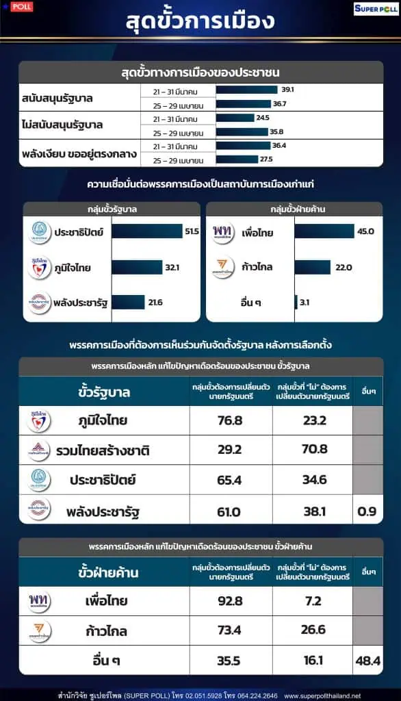 "ซูเปอร์โพล"ชี้พลังเงียบไม่หนุนรัฐบาล คนอยากเปลี่ยนนายกฯ แต่ยังเชื่อมั่นพรรคที่เป็นสถาบันเก่าแก่ ขั้วรัฐบาล พรรคประชาธิปัตย์ อันดับ 1