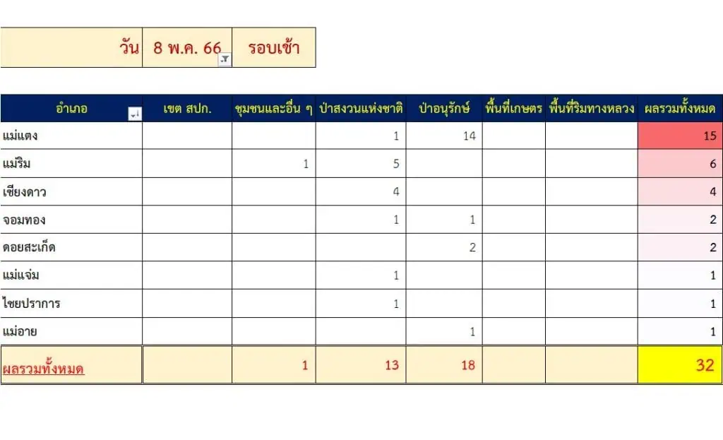 ไฟป่าเชียงใหม่ สะสม 1.3 หมื่นจุด ค่าฝุ่น PM 2.5 เกินค่ามาตรฐาน