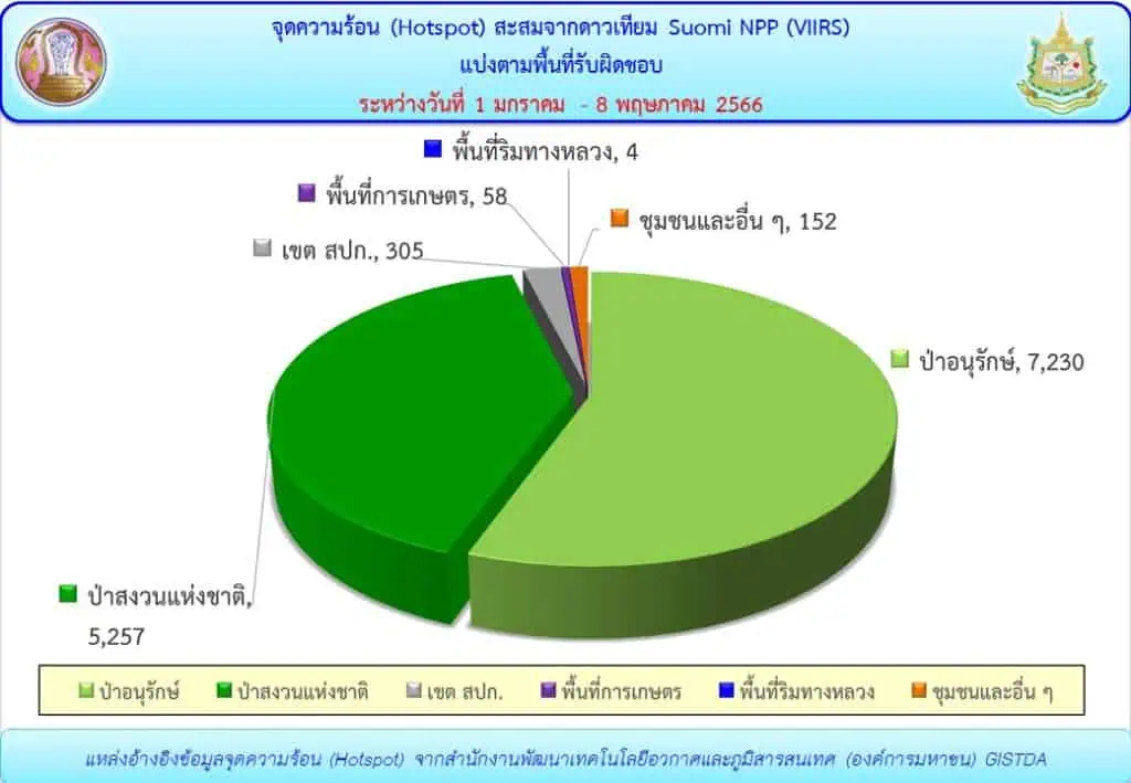 ไฟป่าเชียงใหม่ สะสม 1.3 หมื่นจุด ค่าฝุ่น PM 2.5 เกินค่ามาตรฐาน