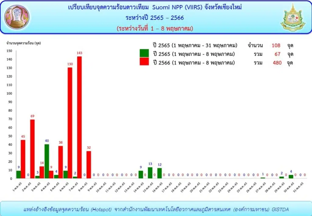 ไฟป่าเชียงใหม่ สะสม 1.3 หมื่นจุด ค่าฝุ่น PM 2.5 เกินค่ามาตรฐาน