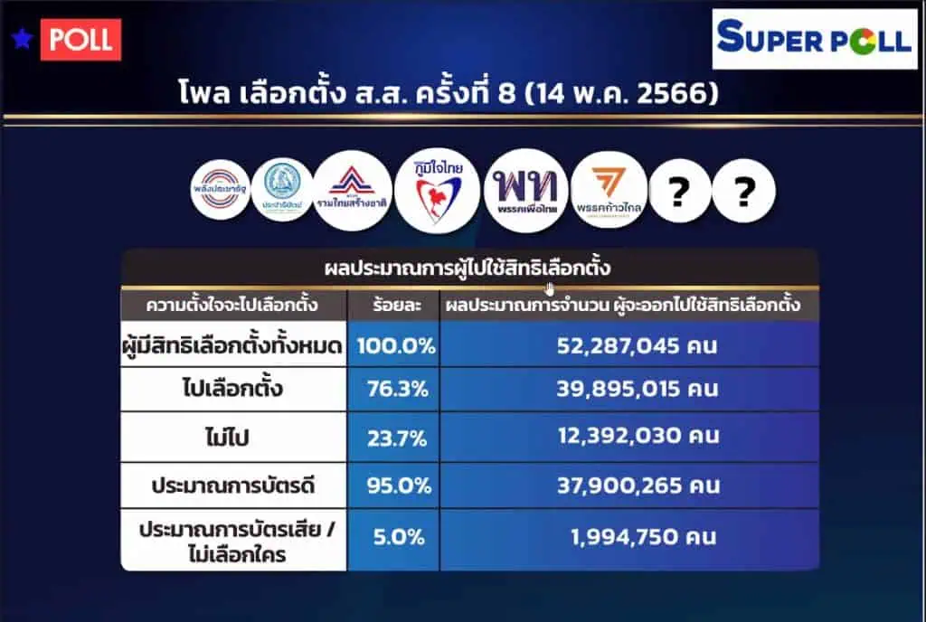 ซูเปอร์โพล ชี้ "ก้าวไกล" ได้ ส.ส.บัญชีรายชื่อ อันดับ 1