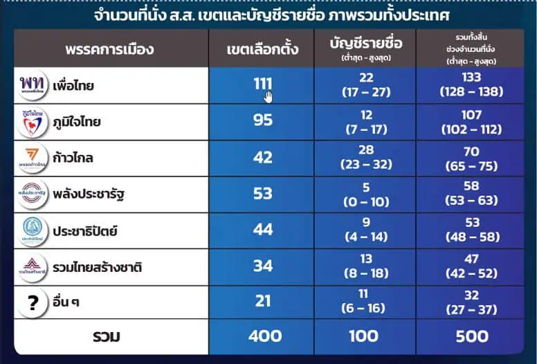 ซูเปอร์โพล ชี้ "ก้าวไกล" ได้ ส.ส.บัญชีรายชื่อ อันดับ 1