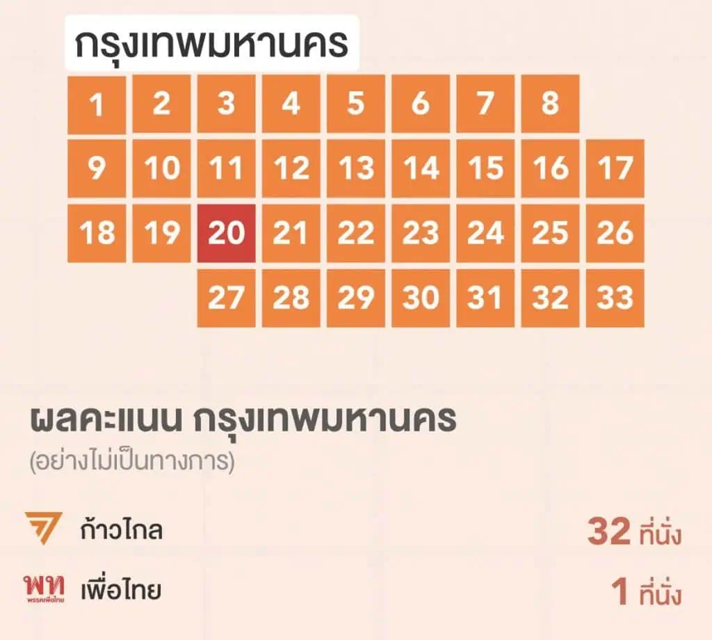 กกต. เผยผลเลือกตั้ง 66 ก้าวไกล 151 ที่นั่งเพื่อไทย 141 ที่นั่ง