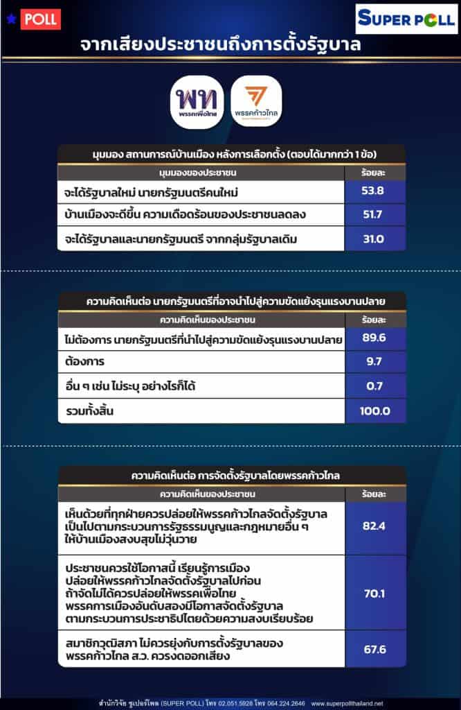 ซูเปอร์โพล ชี้ ก้าวไกล จัดตั้งรัฐบาลไปก่อน ไม่ต้องการส.ว.มายุ่ง ซูเปอร์โพล ชี้ ก้าวไกล จัดตั้งรัฐบาลไปก่อน ไม่ต้องการส.ว.มายุ่ง
