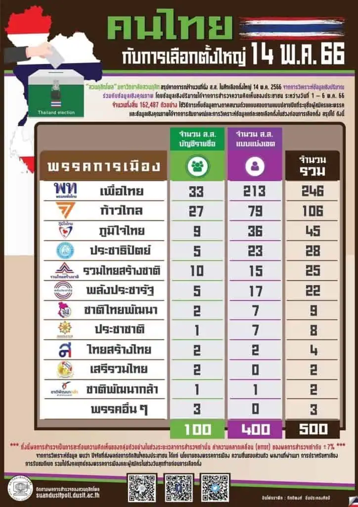 "สวนดุสิตโพล" ทำนายผล "เพื่อไทย" อันดับ 1 กวาดที่นั่งส.ส.เกือบ 250