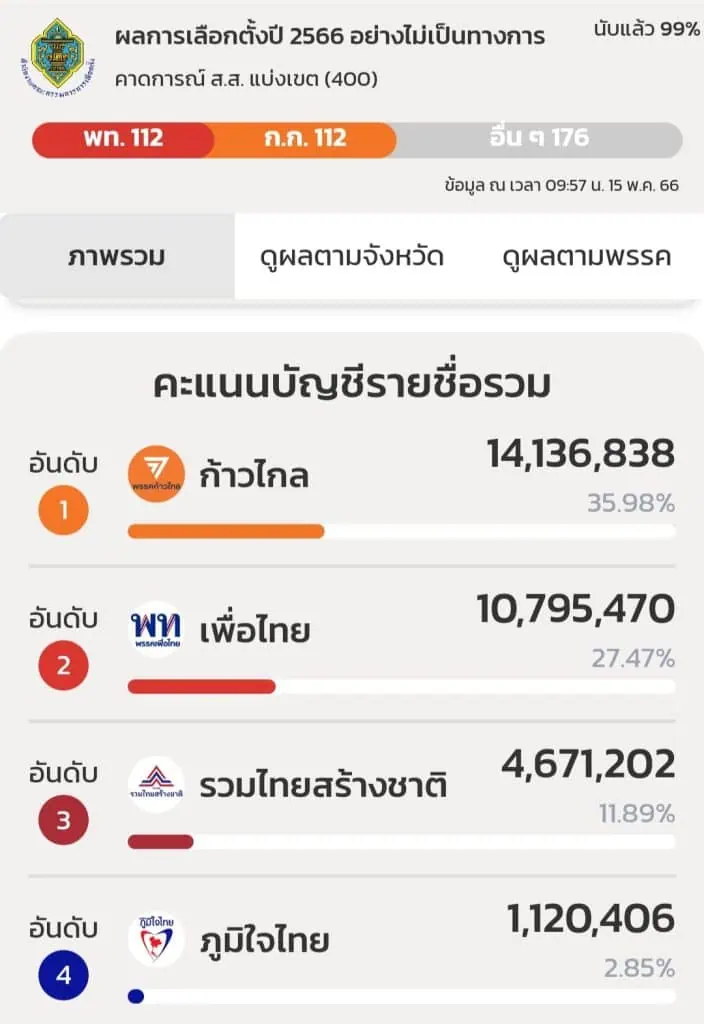 กกต. เผยผลเลือกตั้ง 66 ก้าวไกล 151 ที่นั่งเพื่อไทย 141 ที่นั่ง