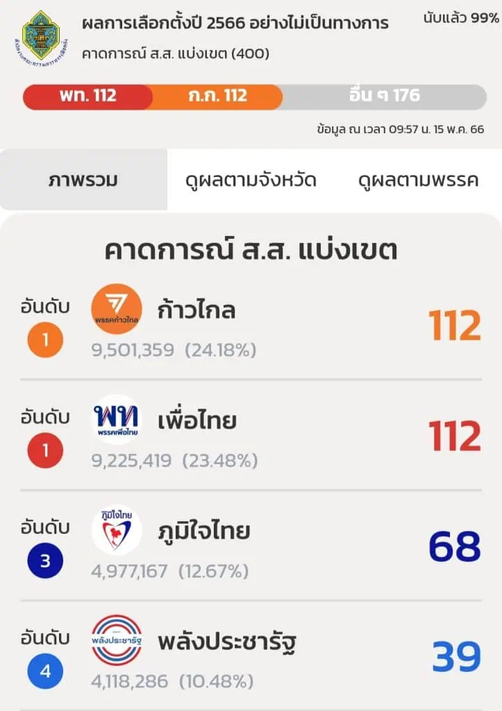 กกต. เผยผลเลือกตั้ง 66 ก้าวไกล 151 ที่นั่งเพื่อไทย 141 ที่นั่ง