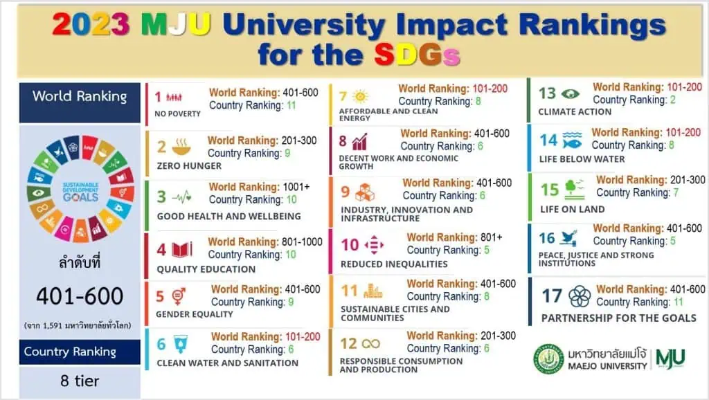 ม.แม่โจ้ ติดอันดับ 8 สนับสนุนการพัฒนายั่งยืน