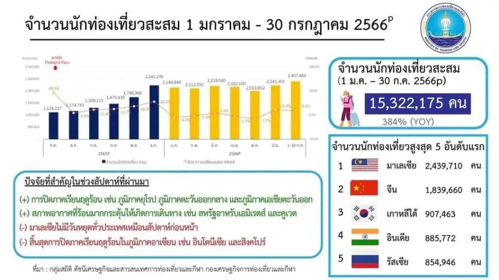 "น.ต.วรวิทย์" แนะรัฐอัดมาตรการช่วย "ไทยเที่ยวไทย" ครึ่งหลังปี66