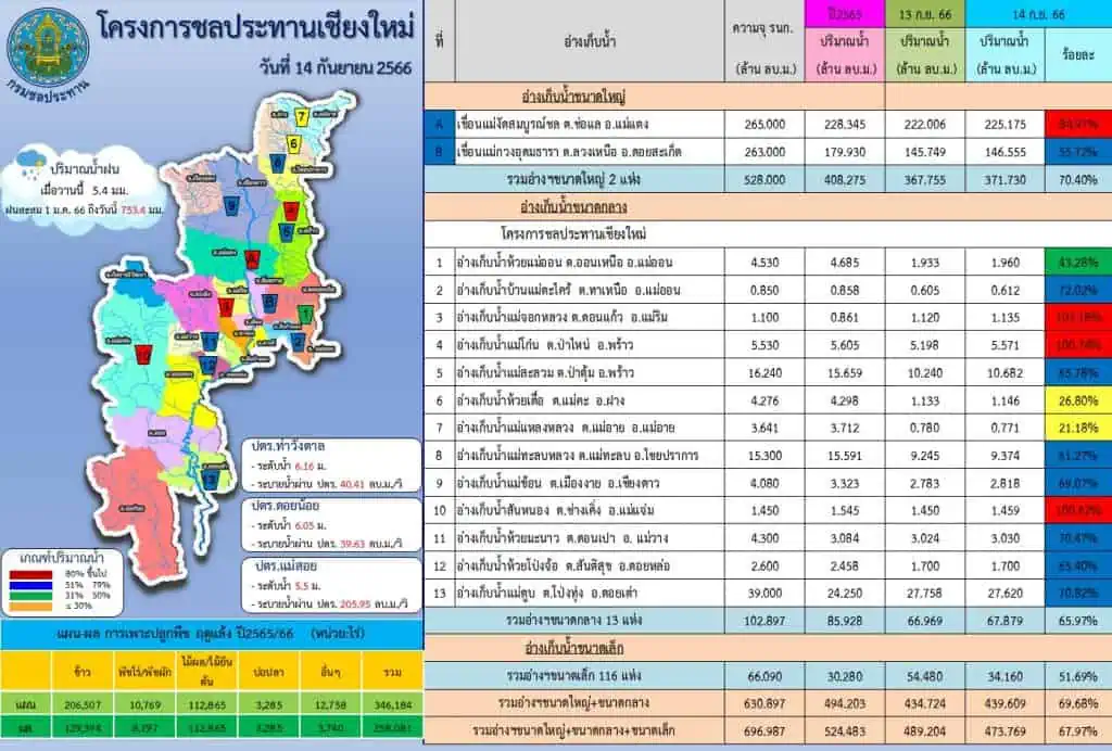 ฝนตกต่อเนื่อง เติมน้ำเข้าเขื่อนแม่งัด-แม่กวงเพิ่มขึ้น