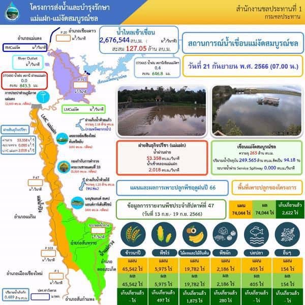 เขื่อน"แม่งัด" ใกล้เต็มความจุ คาดปีนี้แตะ 268 ล้าน ลบ.ม. เขื่อน"แม่งัด" ใกล้เต็มความจุ คาดปีนี้แตะ 268 ล้าน ลบ.ม.