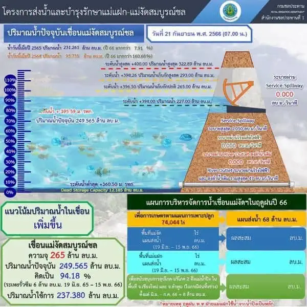 เขื่อน"แม่งัด" ใกล้เต็มความจุ คาดปีนี้แตะ 268 ล้าน ลบ.ม.