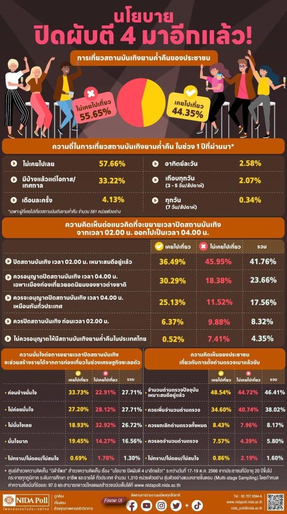 นิด้าโพลชี้คน 47.76%อยากให้ปิดผับ 2 นาฬิกา ควรปิด 4 นาฬิกาเฉพาะพื้นที่ยอดนิยมต่างชาติ นิด้าโพลชี้คน 47.76%อยากให้ปิดผับ 2 นาฬิกา ควรปิด 4 นาฬิกาเฉพาะพื้นที่ยอดนิยมต่างชาติ