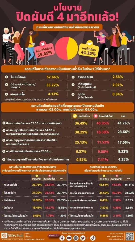 นิด้าโพลชี้คน 47.76%อยากให้ปิดผับ 2 นาฬิกา ควรปิด 4 นาฬิกาเฉพาะพื้นที่ยอดนิยมต่างชาติ