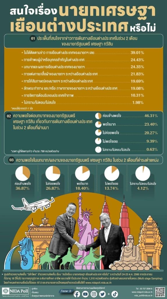 นิด้าโพลชี้คน 46.31 % ค่อนข้างพอใจบทบาท นายกฯเยือนต่างประเทศ ไม่ค่อยพอใจ 9.39% นิด้าโพลชี้คน 46.31 % ค่อนข้างพอใจบทบาท นายกฯเยือนต่างประเทศ ไม่ค่อยพอใจ 9.39%