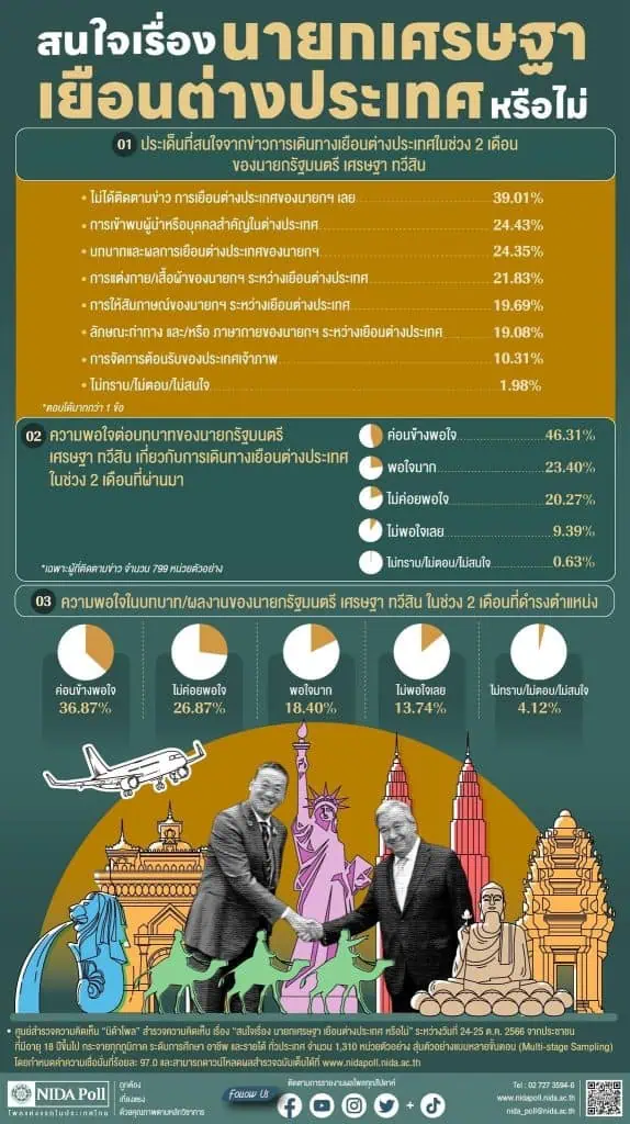 นิด้าโพลชี้คน 46.31 % ค่อนข้างพอใจบทบาท นายกฯเยือนต่างประเทศ ไม่ค่อยพอใจ 9.39%