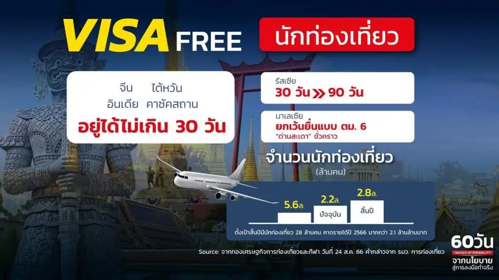 รัฐบาลเศรษฐาฯ สร้างความเชื่อมั่นโชว์ผลงาน 60 วันแรก เร่งกระตุ้นเศรษฐกิจครั้งใหญ่ พลิกโฉมประเทศไทย