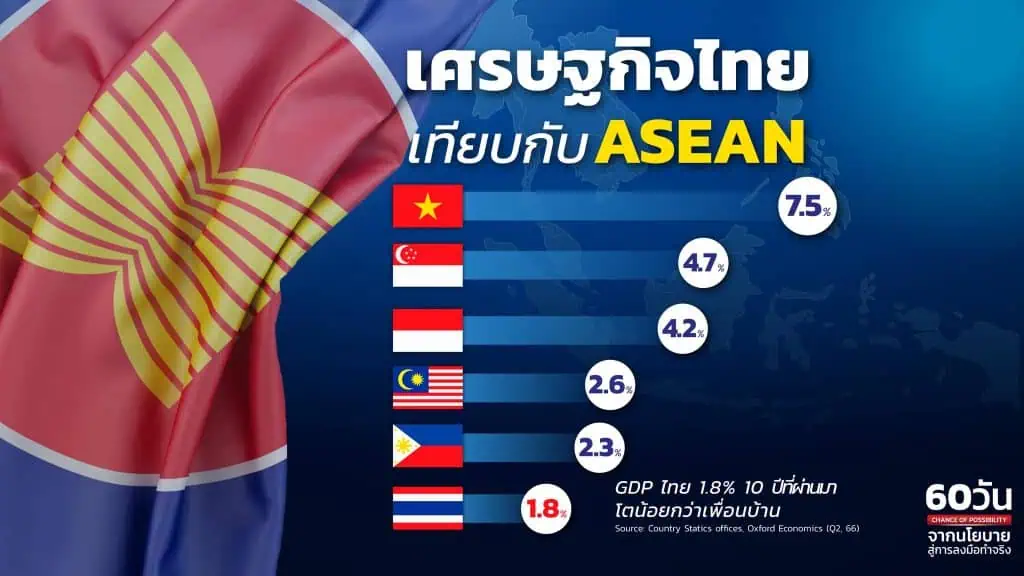 รัฐบาลเศรษฐาฯ สร้างความเชื่อมั่นโชว์ผลงาน 60 วันแรก เร่งกระตุ้นเศรษฐกิจครั้งใหญ่ พลิกโฉมประเทศไทย