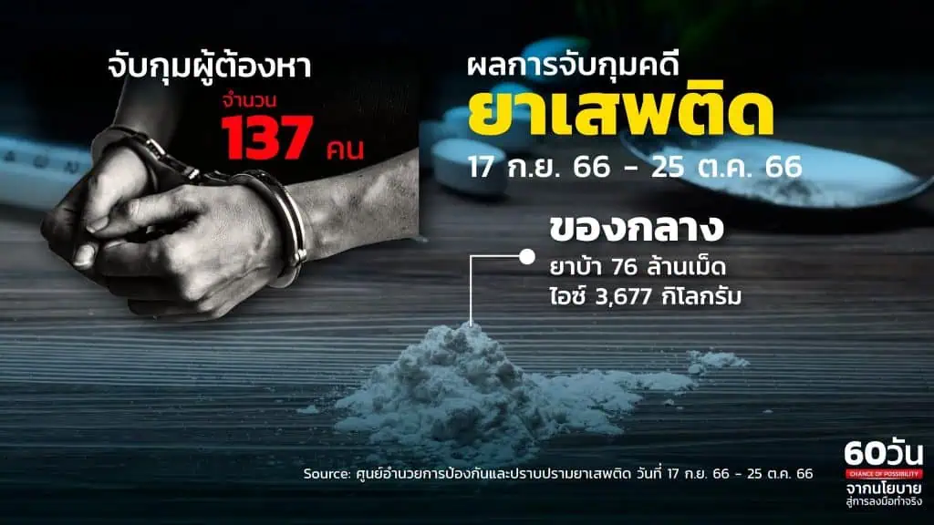 รัฐบาลเศรษฐาฯ สร้างความเชื่อมั่นโชว์ผลงาน 60 วันแรก เร่งกระตุ้นเศรษฐกิจครั้งใหญ่ พลิกโฉมประเทศไทย