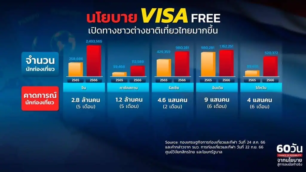 รัฐบาลเศรษฐาฯ สร้างความเชื่อมั่นโชว์ผลงาน 60 วันแรก เร่งกระตุ้นเศรษฐกิจครั้งใหญ่ พลิกโฉมประเทศไทย