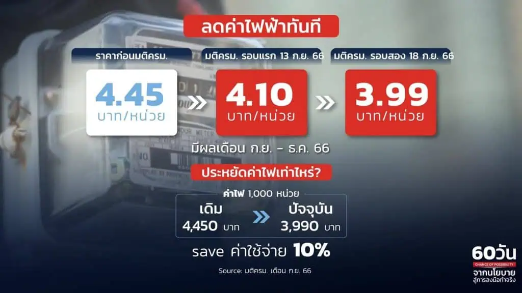 รัฐบาลเศรษฐาฯ สร้างความเชื่อมั่นโชว์ผลงาน 60 วันแรก เร่งกระตุ้นเศรษฐกิจครั้งใหญ่ พลิกโฉมประเทศไทย