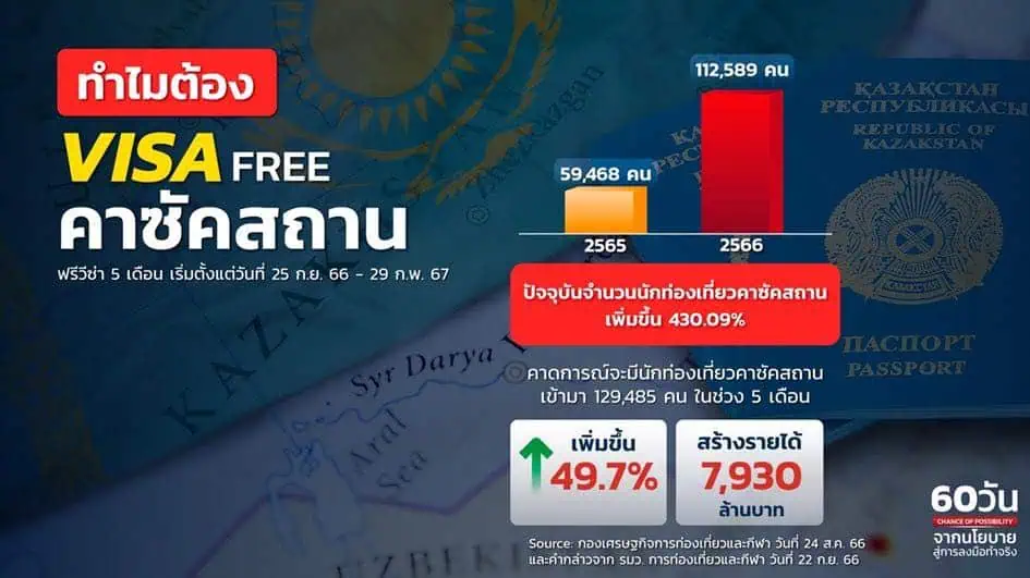 รัฐบาลเศรษฐาฯ สร้างความเชื่อมั่นโชว์ผลงาน 60 วันแรก เร่งกระตุ้นเศรษฐกิจครั้งใหญ่ พลิกโฉมประเทศไทย