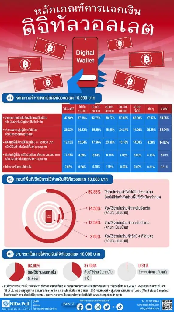 นิด้าโพลชี้ประชาชน 50.08 % ต้องการให้แจกเงินดิจิทัลวอลเลต 10,000 บาท ทุกกลุ่มโดยไม่ต้องมีเกณฑ์เงินเดือน หรือเงินฝากในบัญชีมาเป็นข้อจำกัด 69.85 %ขอให้ไม่มีข้อจำกัดด้านพื้นที่/รัศมีมากำหนด