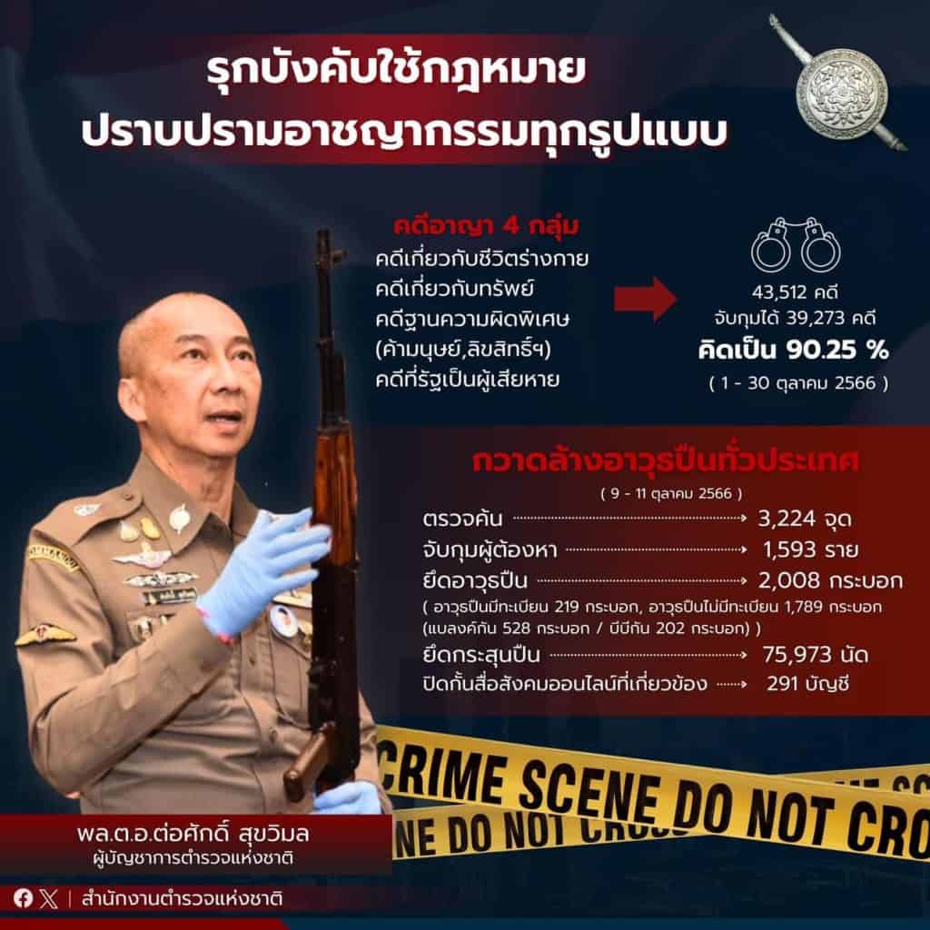 ผบ.ตร.สรุปผลงานรอบ 1 เดือน ขับเคลื่อนนโยบาย 10 ข้อ เน้นหนัก 4 ข้อ จับกุมอาญา 39,273 คดี ปราบปรามคดีออนไลน์ ยาเสพติด อาวุธปืน มาตรการท่องเที่ยวสนองนโยบายรัฐบาล พร้อมฝากเว็บ “ฉลาดโอน” ป้องกันภัยฉ้อโกงออนไลน์ ผบ.ตร.สรุปผลงานรอบ 1 เดือน ขับเคลื่อนนโยบาย 10 ข้อ เน้นหนัก 4 ข้อ จับกุมอาญา 39,273 คดี ปราบปรามคดีออนไลน์ ยาเสพติด อาวุธปืน มาตรการท่องเที่ยวสนองนโยบายรัฐบาล พร้อมฝากเว็บ “ฉลาดโอน” ป้องกันภัยฉ้อโกงออนไลน์