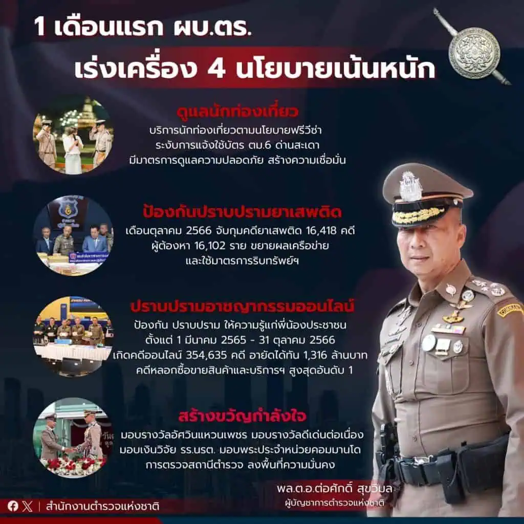 ผบ.ตร.สรุปผลงานรอบ 1 เดือน ขับเคลื่อนนโยบาย 10 ข้อ เน้นหนัก 4 ข้อ จับกุมอาญา 39,273 คดี ปราบปรามคดีออนไลน์ ยาเสพติด อาวุธปืน มาตรการท่องเที่ยวสนองนโยบายรัฐบาล พร้อมฝากเว็บ “ฉลาดโอน” ป้องกันภัยฉ้อโกงออนไลน์