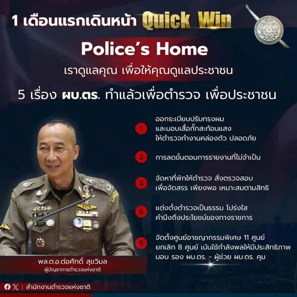 ผบ.ตร.สรุปผลงานรอบ 1 เดือน ขับเคลื่อนนโยบาย 10 ข้อ เน้นหนัก 4 ข้อ จับกุมอาญา 39,273 คดี ปราบปรามคดีออนไลน์ ยาเสพติด อาวุธปืน มาตรการท่องเที่ยวสนองนโยบายรัฐบาล พร้อมฝากเว็บ “ฉลาดโอน” ป้องกันภัยฉ้อโกงออนไลน์