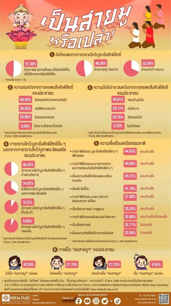 นิด้าโพลชี้คนไทยสายมูขอพรสิ่งศักดิ์สิทธิ์ดูแลสุขภาพ ธุรกิจการเงิน