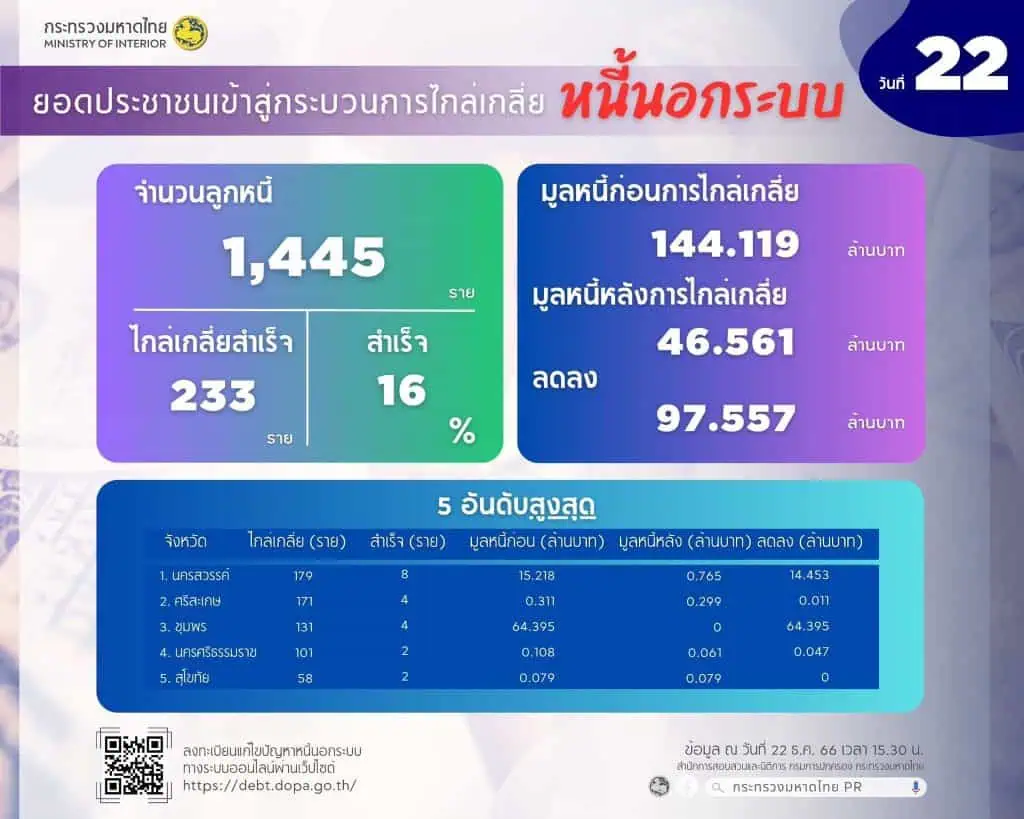 ปลัดมหาดไทย เผยผลไกล่เกลี่ยหนี้นอกระบบ เจ้าหนี้-ลูกหนี้ไกล่เกลี่ยสำเร็จแล้ว 233 ราย มูลหนี้ลดลงร่วม 97 ล้านบาท