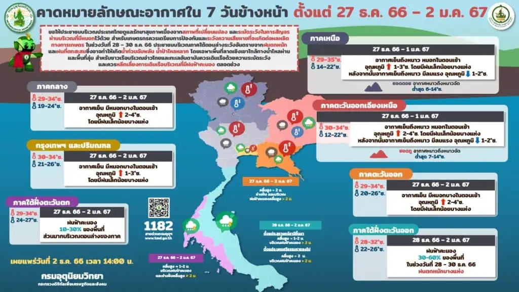 กรมอุตุนิยมวิทยาเตือนภาคใต้ตอนล่างยังคงมีฝนตกหนักถึงหนักมาก ภาคเหนือ อีสานอากาศเย็นถึงหนาว