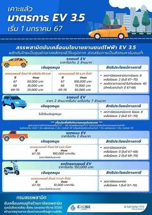 ครม. อนุมัติงบ 34,060 ล้านบาท หนุนใช้รถยนต์ไฟฟ้าตามมาตรการ EV 3.5 ต่อเนื่อง 