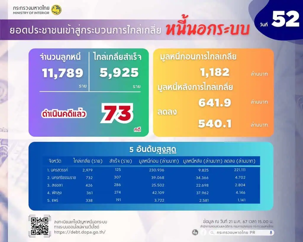 ปลัด มท. เผยยอดลงทะเบียนหนี้นอกระบบครบ 52 วัน มูลหนี้ 8,710 ล้านบาท ไกล่เกลี่ยสำเร็จแล้ว 5.9 พันราย มูลหนี้ลดลงกว่า 540 ล้านบาท เพื่อยกระดับคุณภาพชีวิตของพี่น้องประชาชนอย่างยั่งยืน