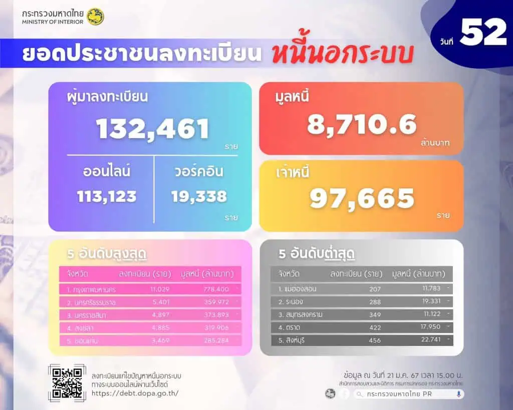 ปลัด มท. เผยยอดลงทะเบียนหนี้นอกระบบครบ 52 วัน มูลหนี้ 8,710 ล้านบาท ไกล่เกลี่ยสำเร็จแล้ว 5.9 พันราย มูลหนี้ลดลงกว่า 540 ล้านบาท เพื่อยกระดับคุณภาพชีวิตของพี่น้องประชาชนอย่างยั่งยืน