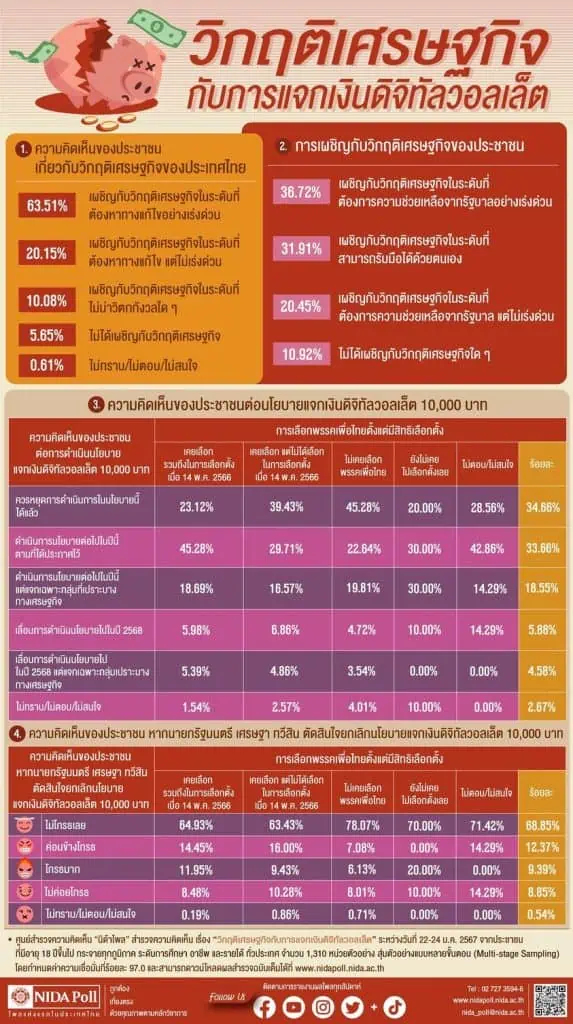 นิด้าโพลชี้คนไม่โกธรถึง 68% หากยกเลิกดิจิทัลวอลเล็ต 10,000 บาท มองเศรษฐกิจวิกฤต แต่ที่อยากให้ ‘เดินหน้า34.66% หยุด 33.66%’ ใกล้เคียงกัน