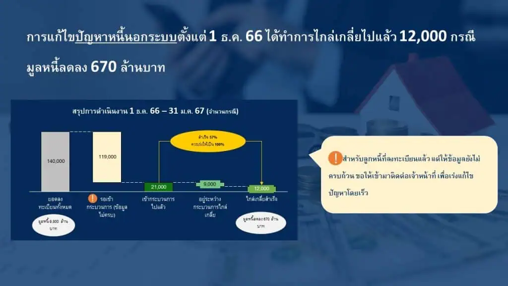 นายกฯ แถลงผลสำเร็จการแก้ไขหนี้ทั้งระบบคืบหน้า ไกล่เกลี่ยสำเร็จกว่า 57% มูลหนี้ลดลงกว่า 670 ล้านบาท ชื่นชมทุกหน่วยงานร่วมแก้ไขปัญหา ช่วยเหลือ ปชช. อย่างจริงจัง ย้ำแก้ไขหนี้ทั้งระบบจบรัฐบาลนี้