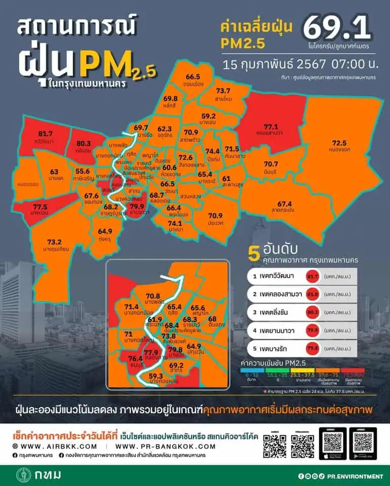 ศูนย์ข้อมูลคุณภาพอากาศกรุงเทพมหานครขอสรุปผลการตรวจวัด PM2.5 วันที่ 15 ก.พ. 2567 เวลา 05.00-07.00 น.