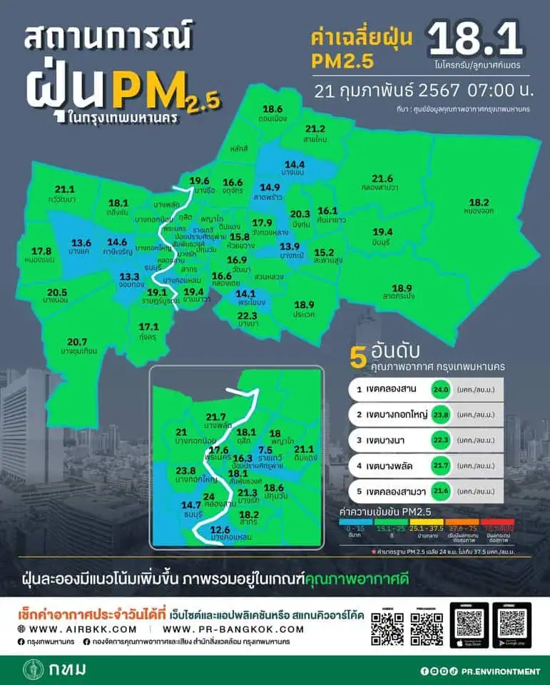 ศูนย์ข้อมูลคุณภาพอากาศกรุงเทพมหานครขอรายงานสถานการณ์ฝุ่นละอองขนาดไม่เกิน 2.5 ไมครอน (PM 2.5) ของสถานีตรวจวัดคุณภาพอากาศของกรุงเทพมหานคร