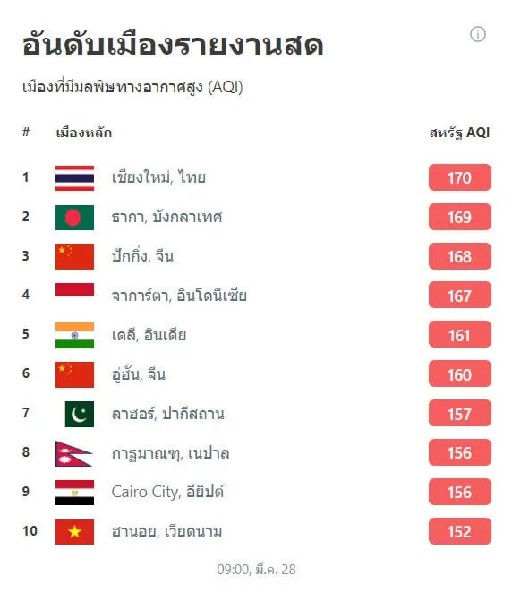 ฝุ่นคลุ้งเชียงใหม่ สนามบินขมุกขมัว มองรันเวย์แทบไม่เห็น